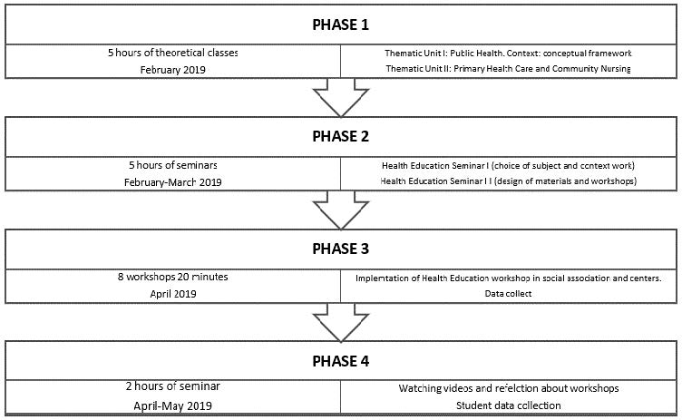 Schedule of activities in the different phases of Project 2. Valencia, Spain, 2019.