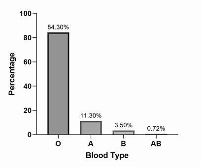 Overall ABO blood group distribution in 2,369 hospitalized patients with COVID-19.