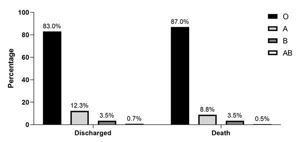 Comparison of ABO blood group distribution between hospitalized patients with COVID-19 who died or were discharged.