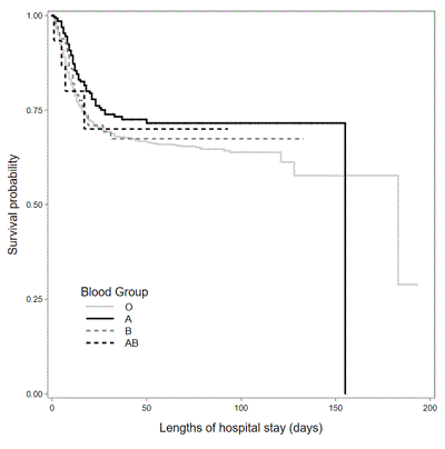 Kaplan-Meier survival curves for 2,369 hospitalized patients with COVID-19 stratified by ABO blood group (Breslow test P = 0.02).