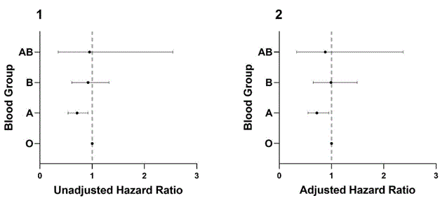 Forest Plot showing Hazard Ratios of death for ABO blood types during the period between March 23 and December 10, 2020. 1. Unadjusted Cox Proportional-Hazard model. 2. Adjusted Cox Proportional-Hazard model, considering age, sex, type 2 diabetes, hypertension, and obesity.