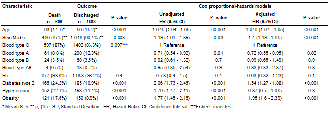 Analysis of risk factors associated with mortality in patients with COVID-19.