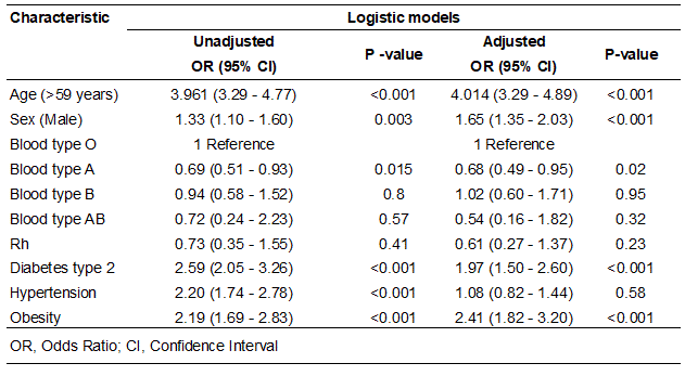 Odds ratios (OR) from logistic regression models to predict COVID-19 mortality.