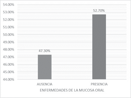 Prevalencia de las enfermedades de la mucosa oral en el servicio de odontología de un Hospital Regional Docente de ChiclayoPerú 2014– 2018