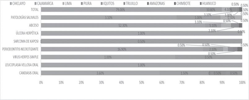 Prevalencia de las enfermedades de la mucosa oral en el servicio de odontología de un Hospital Regional Docente de Chiclayo-Perú, 2014– 2018, según el lugar de procedencia.