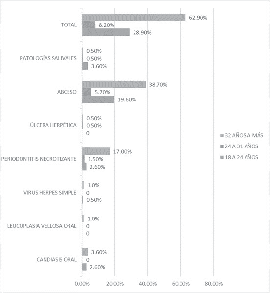 Prevalencia de las enfermedades de la mucosa oral, en el servicio de odontología de un Hospital Regional Docente de Chiclayo-Perú, 2014– 2018, según edad.