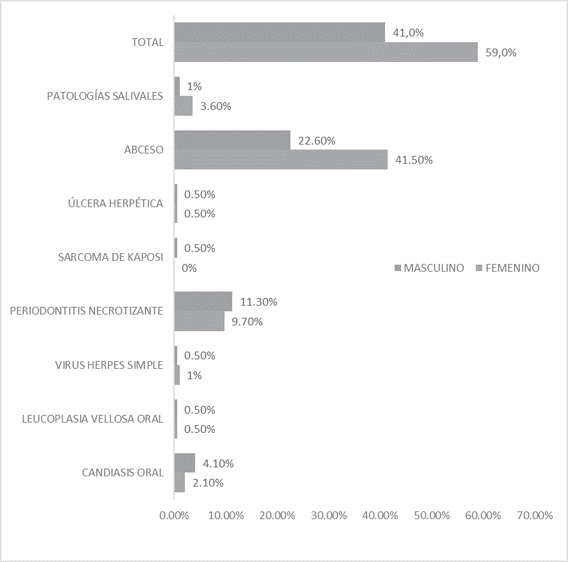 Prevalencia de las enfermedades de la mucosa oral en el servicio de odontología de un Hospital Regional Docente de Chiclayo-Perú, 2014– 2018, según sexo