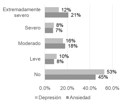 Prevalencia de ansiedad y depresión entre los participantes