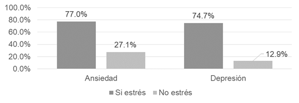 Comparación de la prevalencia de ansiedad y depresión entre pacientes con y sin estrés