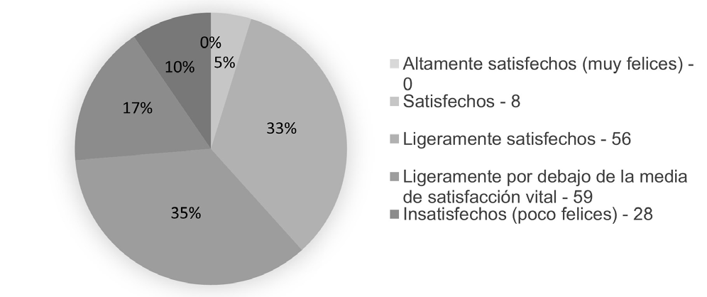 Distribución porcentual del bienestar subjetivo