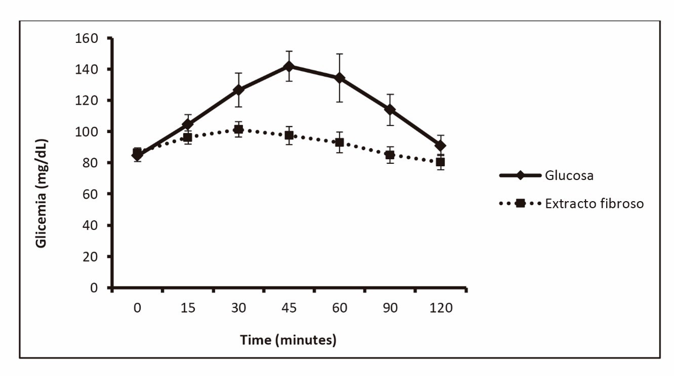Glycemic response to treatments * p 005 ** p 0001 Paired TStudent test
