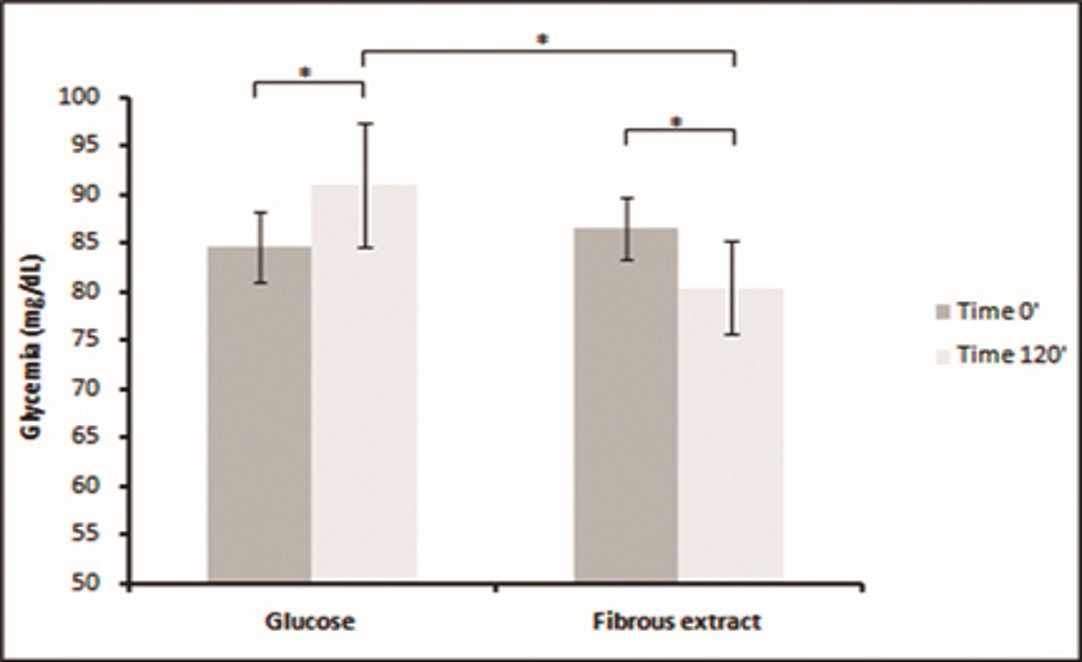 Glycemic response to treatments at times 0 and 120 *p 005 Paired Tstudent test