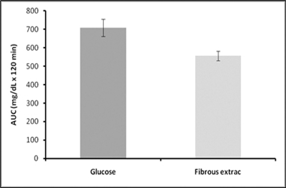 Area under the curve of treatments